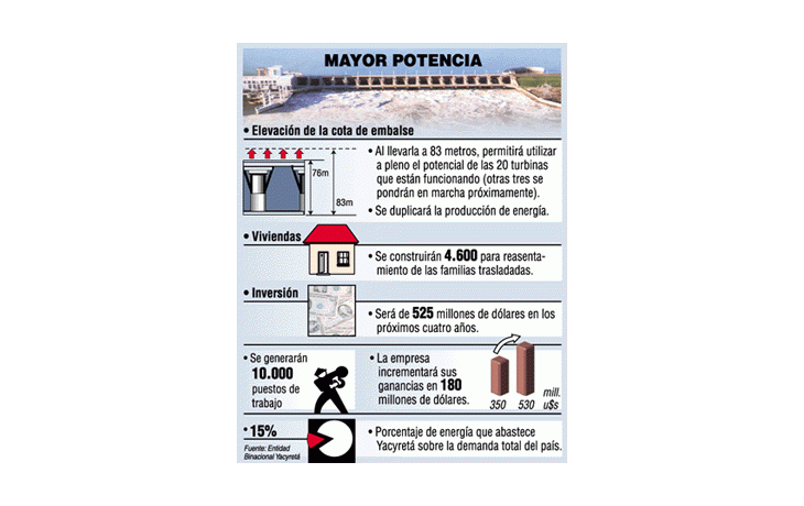 HABRÁ $525 MILLONES PARA AMPLIAR YACYRETÁ