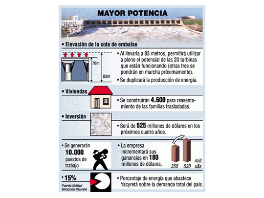 Inversión de $ 525 millones duplicará energía de yacyreta