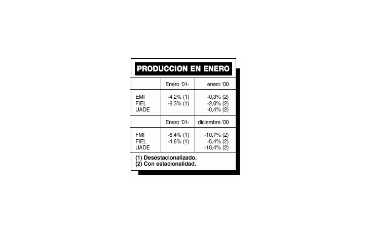 ámbito.com | Para FIEL la caída de producción fue mayor a la oficial