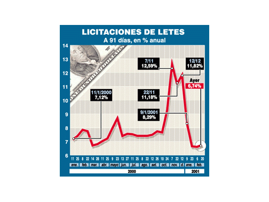 Gobierno pagó ayer más caro para endeudarse