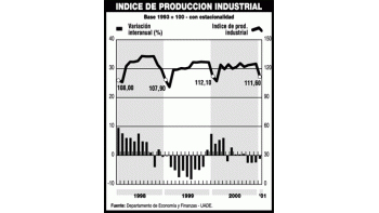 PARA LA UADE LA CAÍDA DE LA INDUSTRIA FUE MENOR