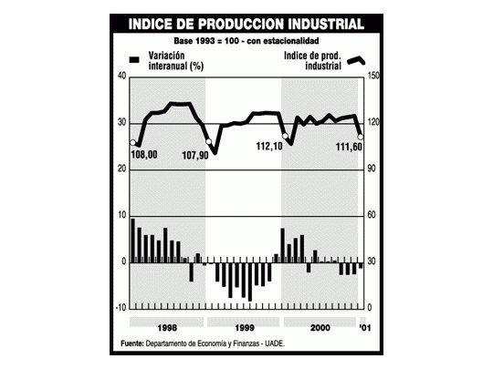 Para la UADE la caída de la industria fue menor