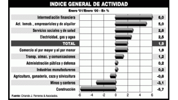 LA ACTIVIDAD ECONÓMICA SUBIÓ 1,9% EN UN AÑO