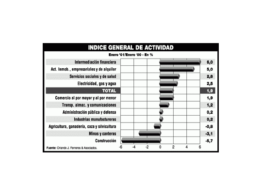 Actividad económica subió 1,9% en un año