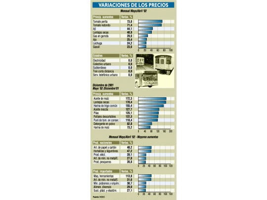 Sorprendió la inflación de mayo: 4% (se esperaba 7%)
