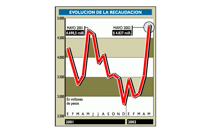 ámbito.com | Alivio para Lavagna: creció 2,9% recaudación impositiva