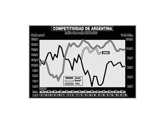 Malo: la Argentina es menos competitiva que hace 40 años
