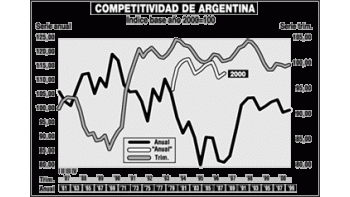 MALO: LA ARGENTINA ES MENOS COMPETITIVA QUE HACE 4