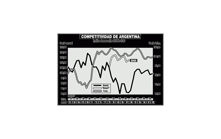 ámbito.com | Malo: la Argentina es menos competitiva que hace 40 años