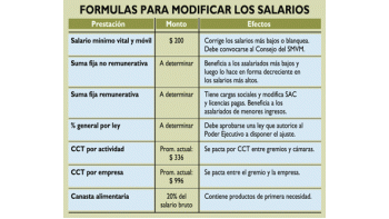 ámbito.com | Salarios deben subir si mejoran empresas