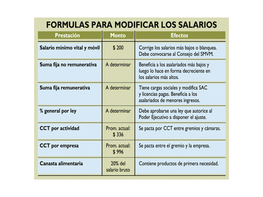 Salarios deben subir si mejoran empresas
