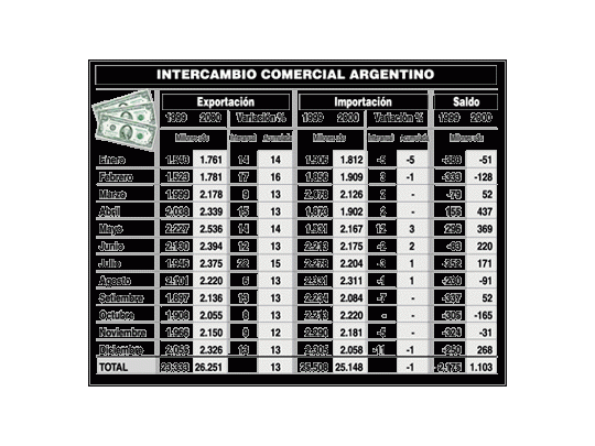Confirman récord de exportaciones