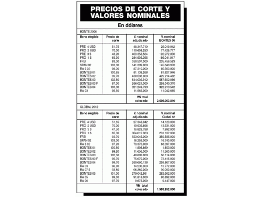 Canje de deuda: logran más financiación que la esperada