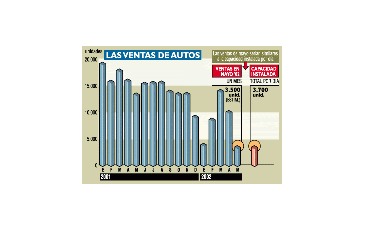 ámbito.com | Un día alcanza para producir los autos vendidos en mayo