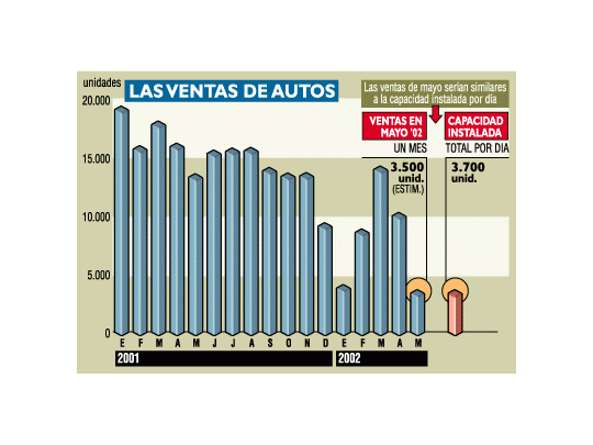 Un día alcanza para producir los autos vendidos en mayo