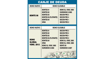 HOY, DÍA CLAVE: CANJEARÁN DEUDA POR U$S 3.000 MILL