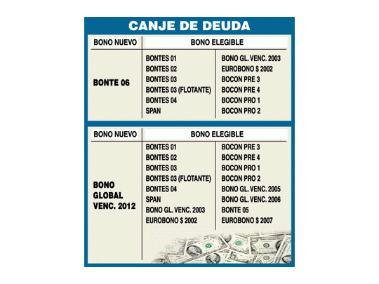 Hoy, día clave: canjearán deuda por u$s 3.000 millones