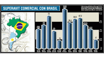 EXPORTACIONES A BRASIL