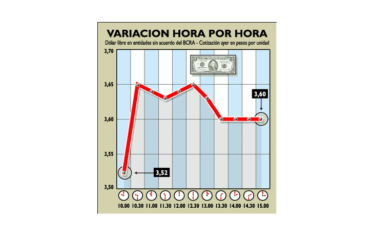 ámbito.com | El dólar subió 3,7% con fuerte venta del Central