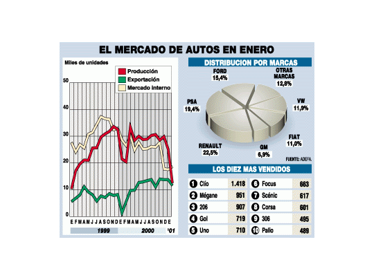 Fuerte caída de ventas y producción de autos