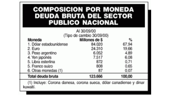 AUMENTÓ LA DEUDA POR SUBA DEL EURO