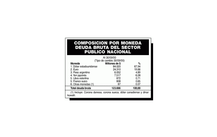 ámbito.com | Por suba del euro la deuda aumentó u$s 1.519 millones