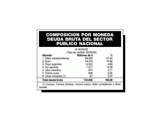 Por suba del euro la deuda aumentó u$s 1.519 millones