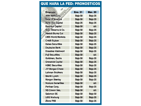 Todos los bancos apuestan que Greenspan bajará la tasa 0,5%