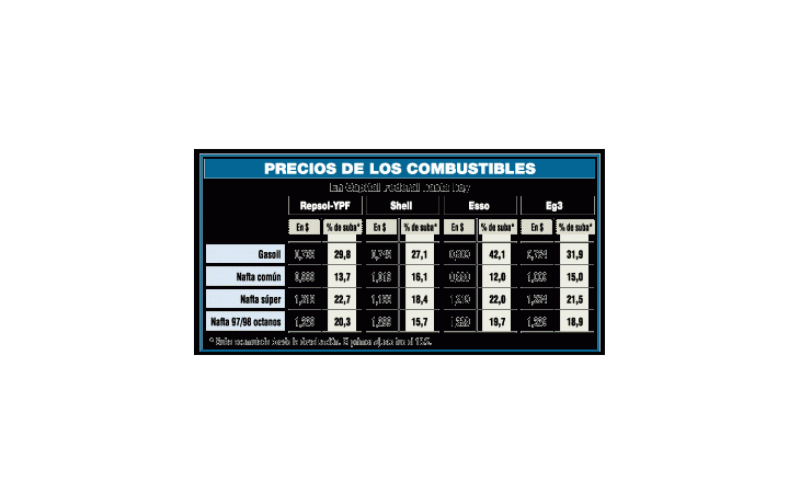 ámbito.com | Todavía subirían entre 15% y 30% más los combustibles