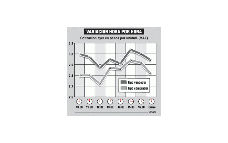 ámbito.com | El Banco Central consiguió que el dólar baje a $ 2,80