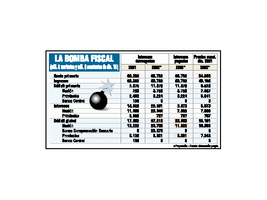 Habrá colapso del gasto público