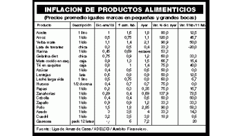 ámbito.com | Supermercados disimulan faltantes y suben precios