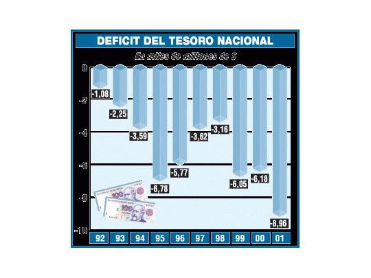 Déficit de 2001 fue de $ 9.000 millones