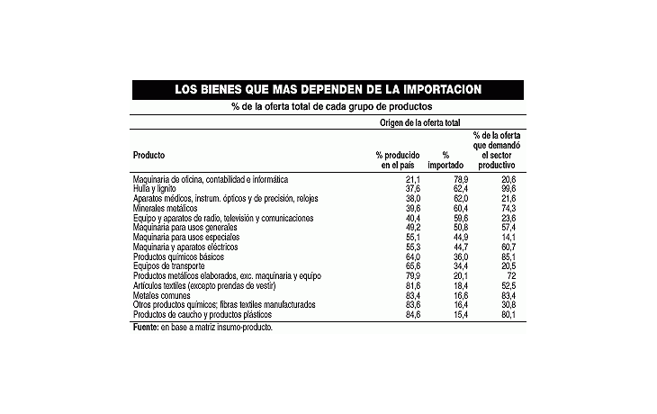 ámbito.com | Pronostican caída de 50% de las importaciones por devaluación