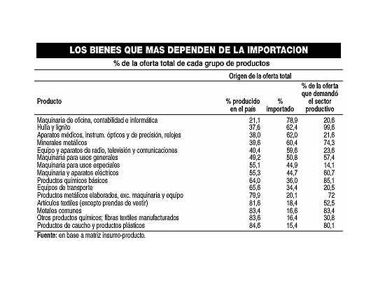 Pronostican caída de 50% de las importaciones por devaluación