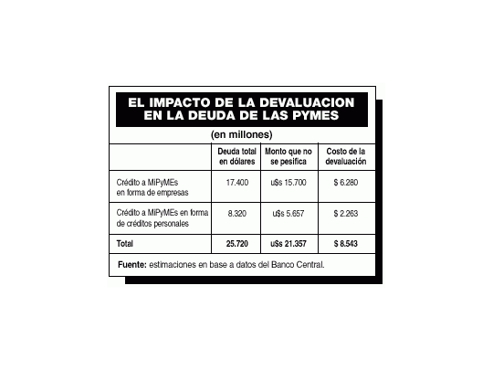 Por devaluación, las deudas de PyMEs crecen $ 8.543 millones