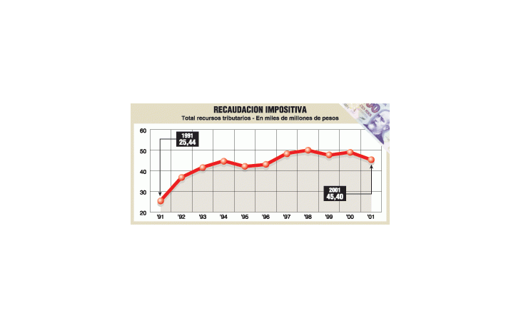 ámbito.com | Fue de 7,5% baja de recaudación en 2001