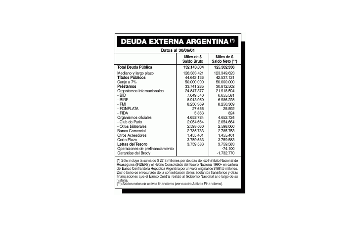 ámbito.com | La Argentina declaró la mayor moratoria de deuda mundial