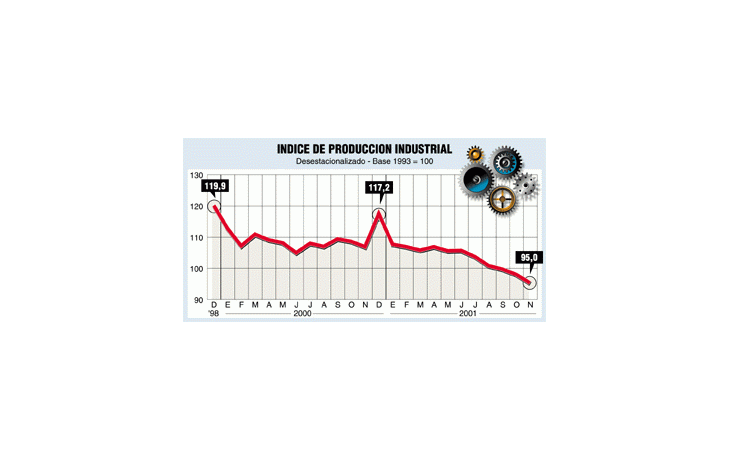 ámbito.com | La producción industrial cayó al mínimo en 8 años