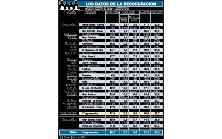 ámbito.com | Récord histórico de desempleo: ya son 2,5 millones de personas