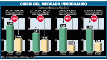 ámbito.com | En un año la venta de locales y departamentos cayó hasta 75%