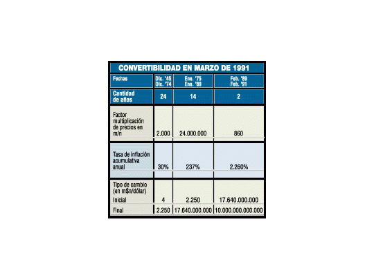La Argentina y la convertibilidad
