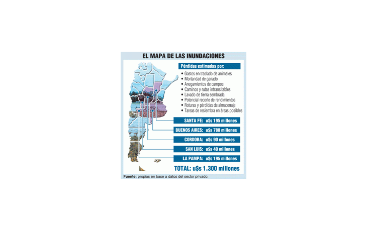 ámbito.com | Pierde $ 1.300 millones el campo por las inundaciones