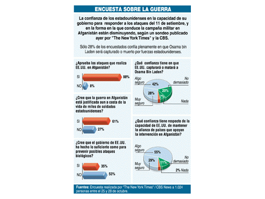EE.UU.: menos confianza en cómo Bush maneja la guerra
