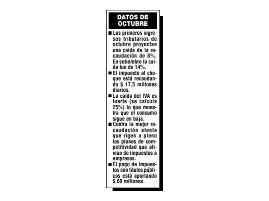 Recaudación cae menos de lo esperado