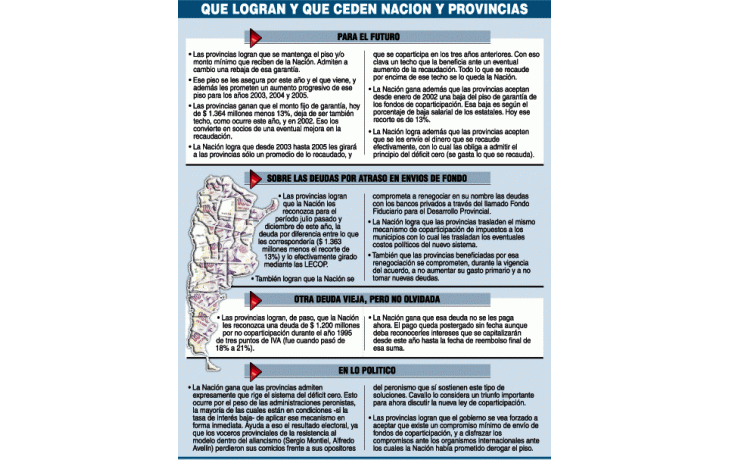 PROVINCIAS FIRMARÍAN HOY PACTO DONDE GANAN MÁS QUE NACIÓN