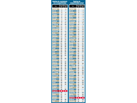 La Argentina cae 8 puestos en competitividad