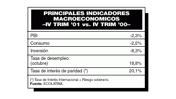 PREVÉN CAÍDA DE 2% DEL PBI EN EL ÚLTIMO TRIMESTRE