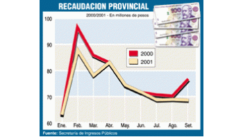 CAYÓ LA RECAUDACIÓN EN CÓRDOBA (18/10/2001)