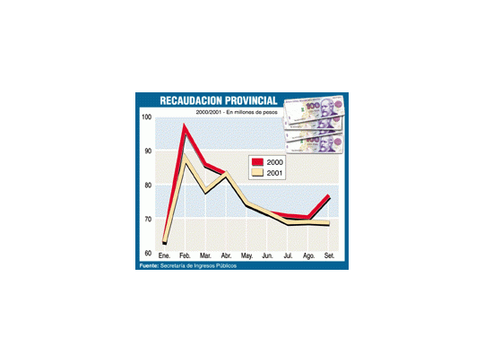 Cayó recaudación en Córdoba